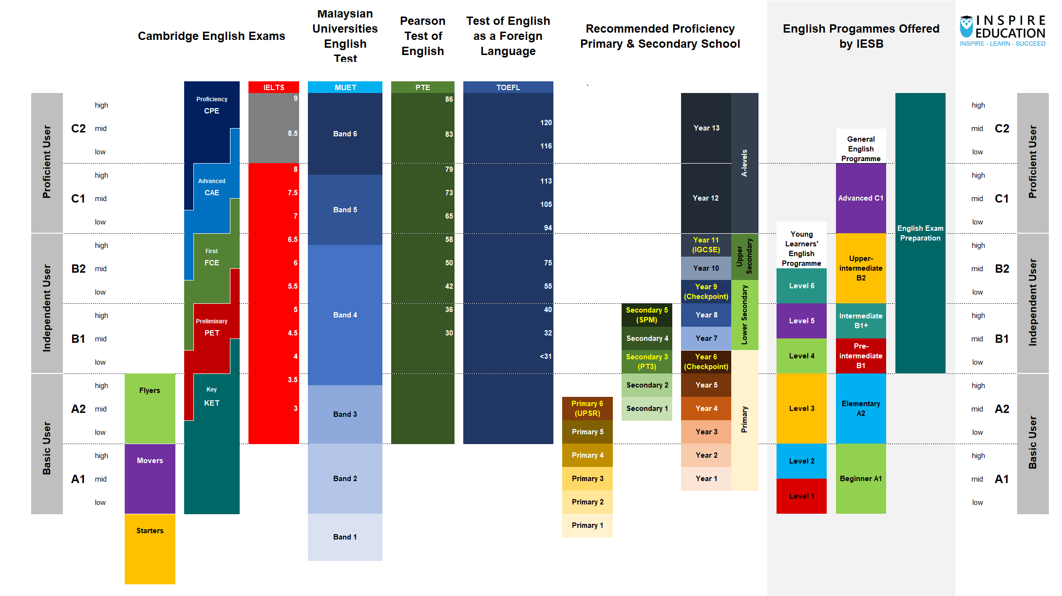 English Course Comparison